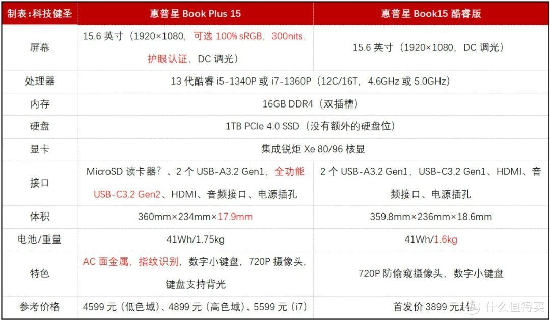 机身更精致 价格涨700元！惠普星Book Plus 15是否值得选？