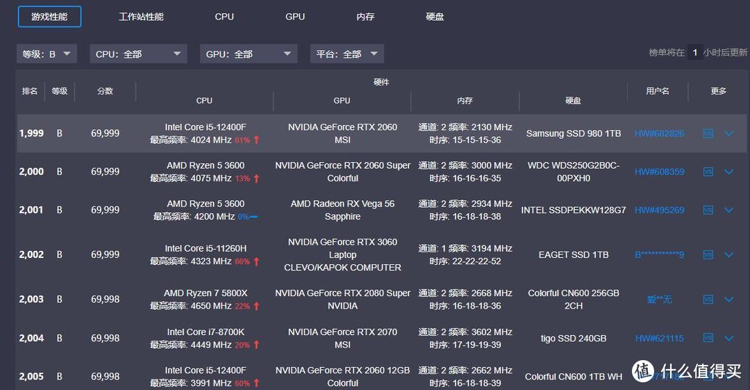 90元P106+600元I3-12100最强性价比？整机总分150万打败94%用户！