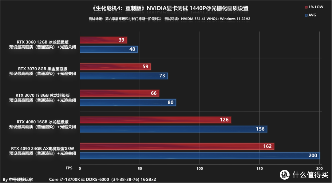 《生化危机4：重制版》—实打实的满分冷饭大作，RTX 3060就可流畅运行2K光追