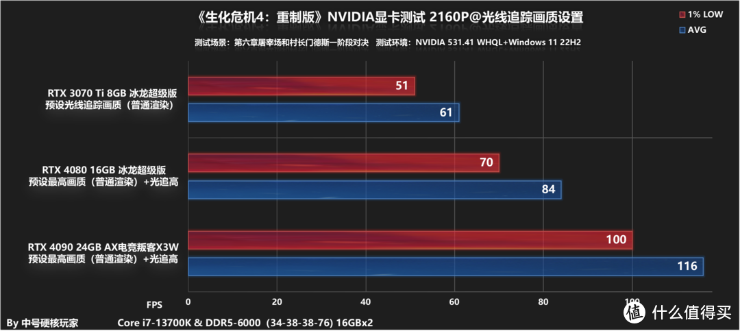 《生化危机4：重制版》—实打实的满分冷饭大作，RTX 3060就可流畅运行2K光追