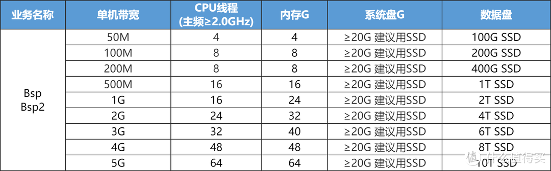 bsp业务要求