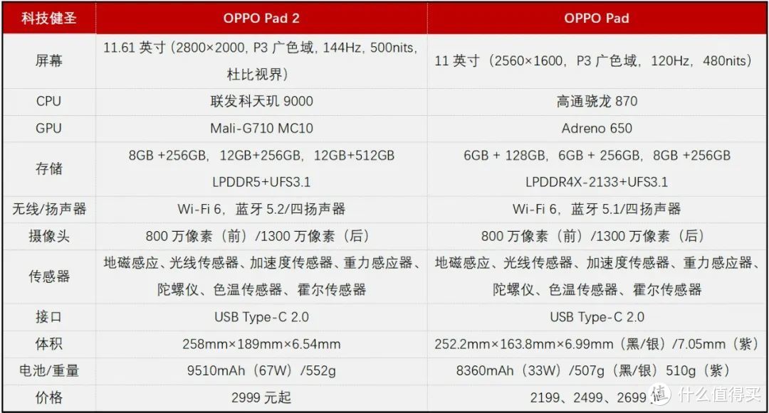 升级天玑9000 屏幕比例有变化！OPPO Pad 2是否值得选？