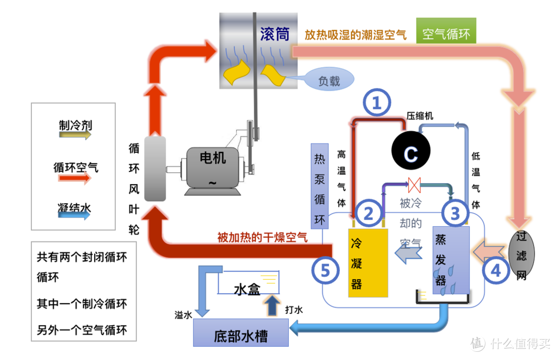 新烘干技术到底怎么样？石头分子筛洗烘一体机H1体验 