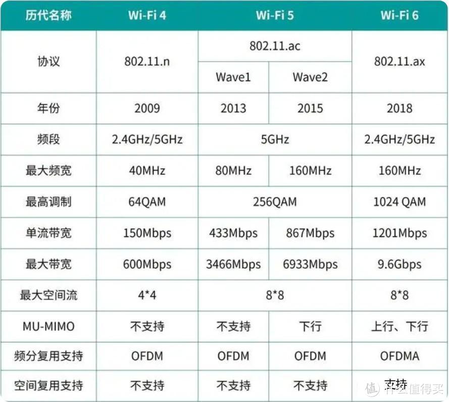 WiFi7路由器要上天？差距差4倍，WiFi6还能战几年？