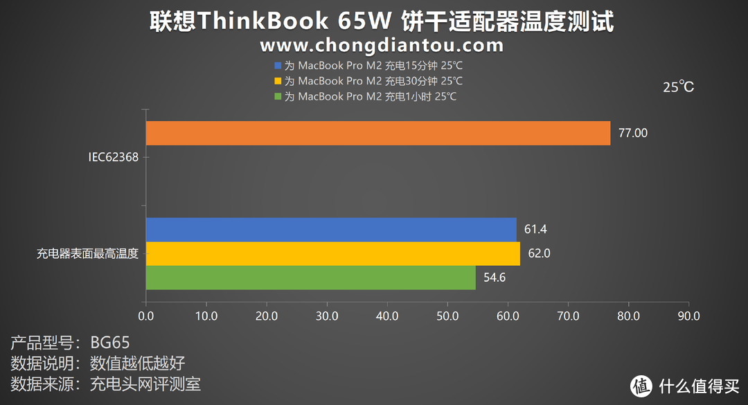 无惧狭窄空间，澎湃能量输出，联想ThinkBook 65W 饼干适配器评测