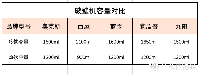 一文选对破壁机，5款主流破壁机横评——跟着老王选厨电，买对不买贵