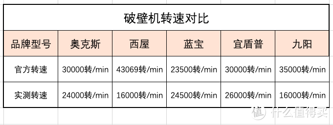 实测数据为10组测速平均值的百位取整