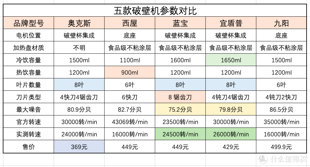 一文选对破壁机，5款主流破壁机横评——跟着老王选厨电，买对不买贵