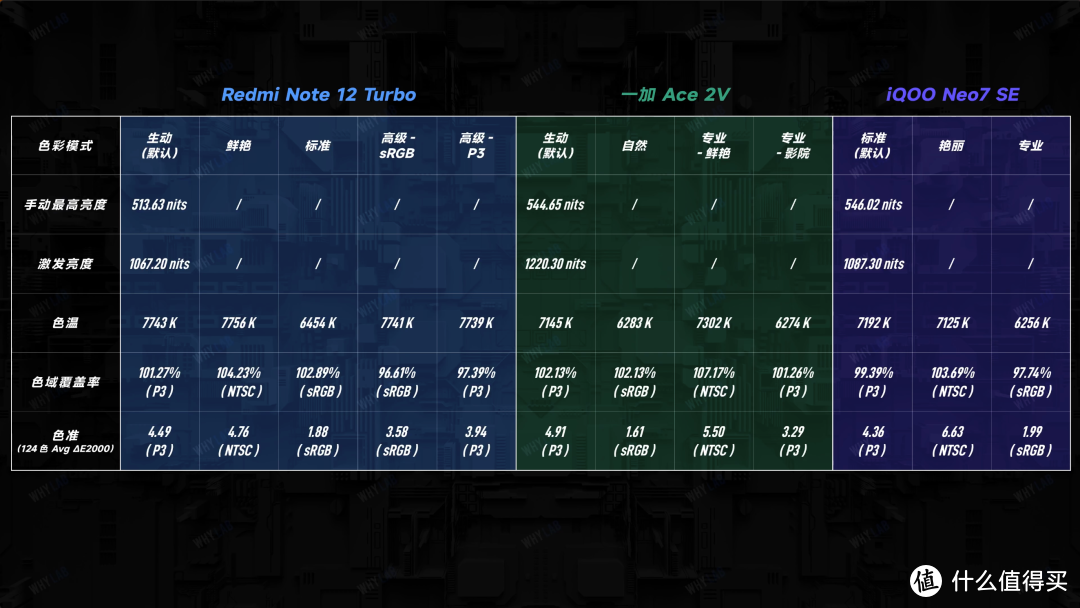 预算 2500 元，Redmi Note 12 Turbo、一加 Ace 2V、iQOO Neo7 SE 该选谁？