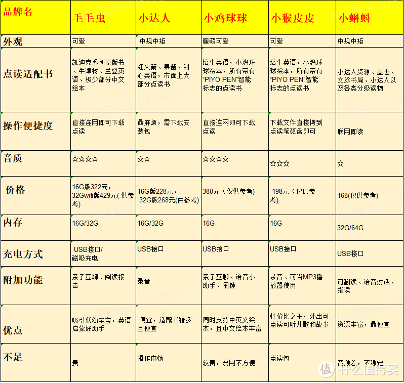 全网点读笔大对比，简单明了，跟我一起选，绝对不出错