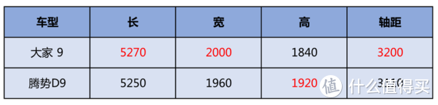 自主豪华智能纯电MPV 上汽大通MAXUS大家 9和腾势D9谁更值得选？