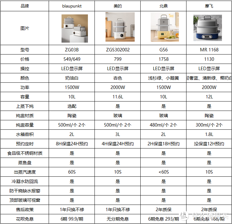 2023年电蒸锅选购指南|电蒸锅选购要点有哪些？电蒸锅哪个品牌好？蓝宝/美的/北鼎/摩飞电蒸锅测评推荐