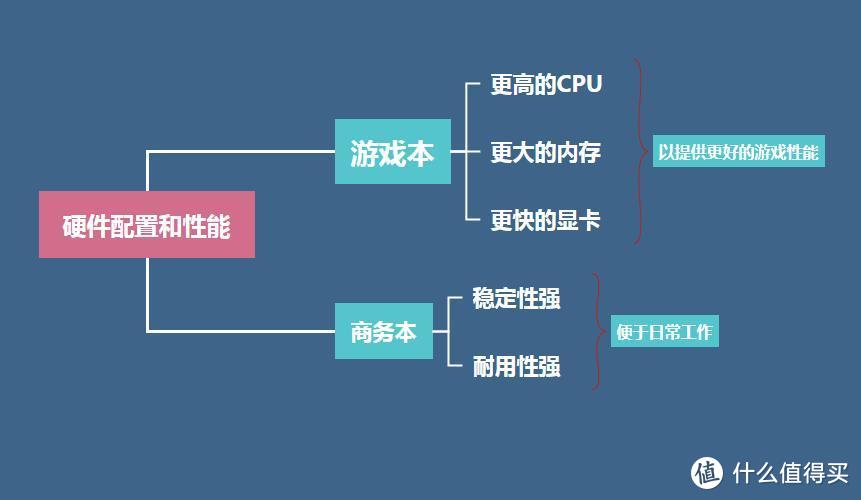 游戏本能不能当成商务本用？