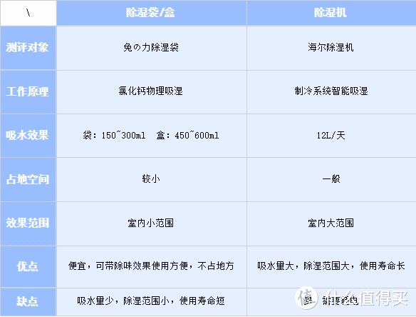 测评！除湿袋vs除湿机，谁才是回南天战神