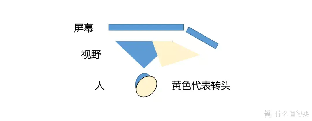 数十次组合、尝试，我总结出了这份双屏组建指南