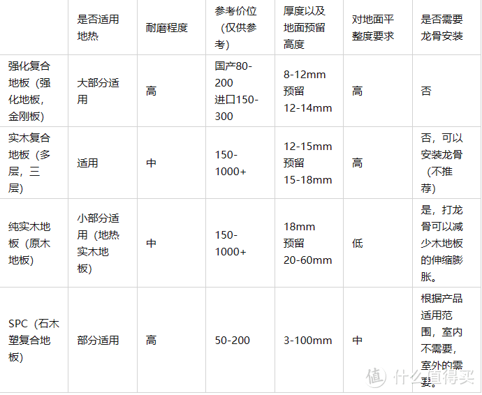 2023年地板的选购指北