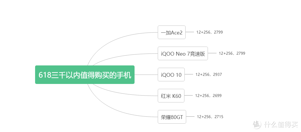 2023年618想买个2500左右的手机，该怎么选？