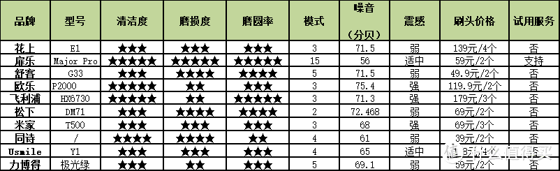 2023年电动牙刷推荐榜单超全整理！电动牙刷六千字综合横向测评