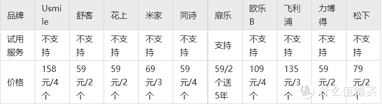 2023年电动牙刷推荐榜单超全整理！电动牙刷六千字综合横向测评