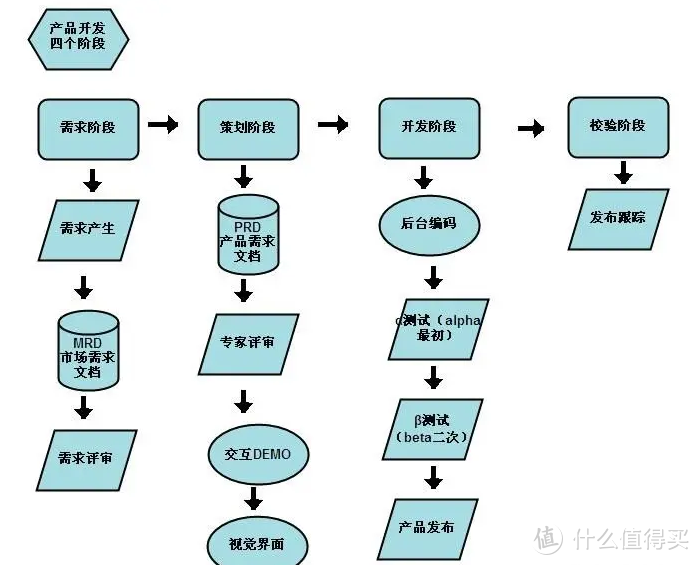 《从需求到产品》读书笔记分享