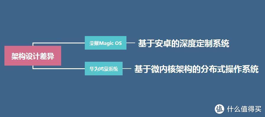 荣耀Magic OS和华为鸿蒙系统有什么不同？