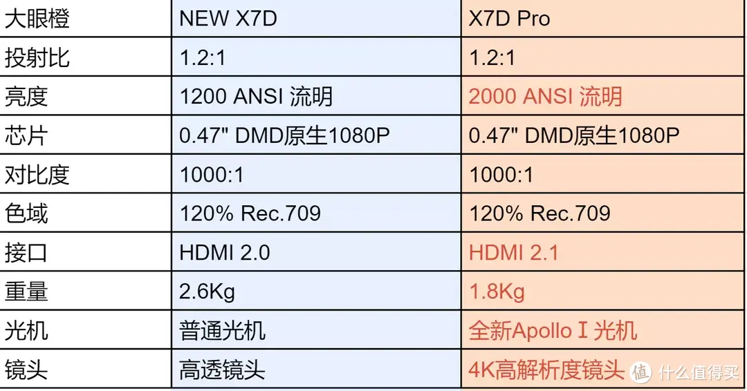 大芯片小体积，大眼橙X7D Pro，最轻薄的0.47DMD投影