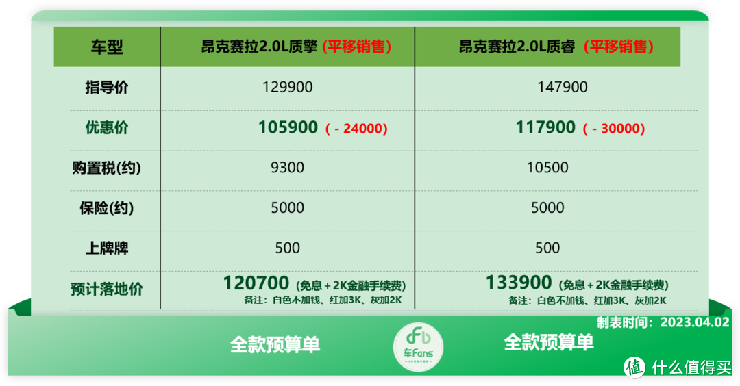 车fans 4月马自达行情：阿特兹清库直降6万，CX-4裸车10.78万