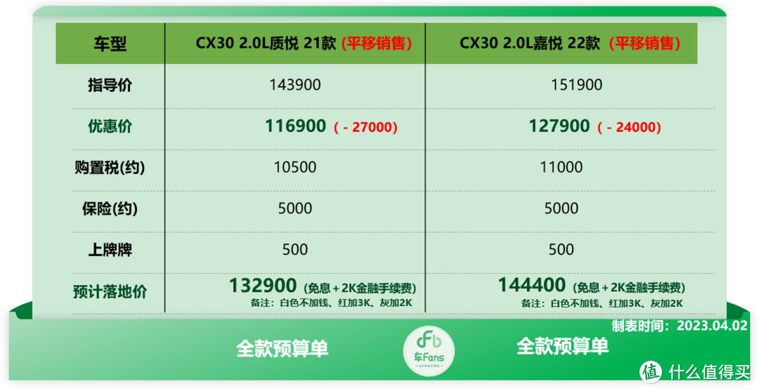 车fans 4月马自达行情：阿特兹清库直降6万，CX-4裸车10.78万