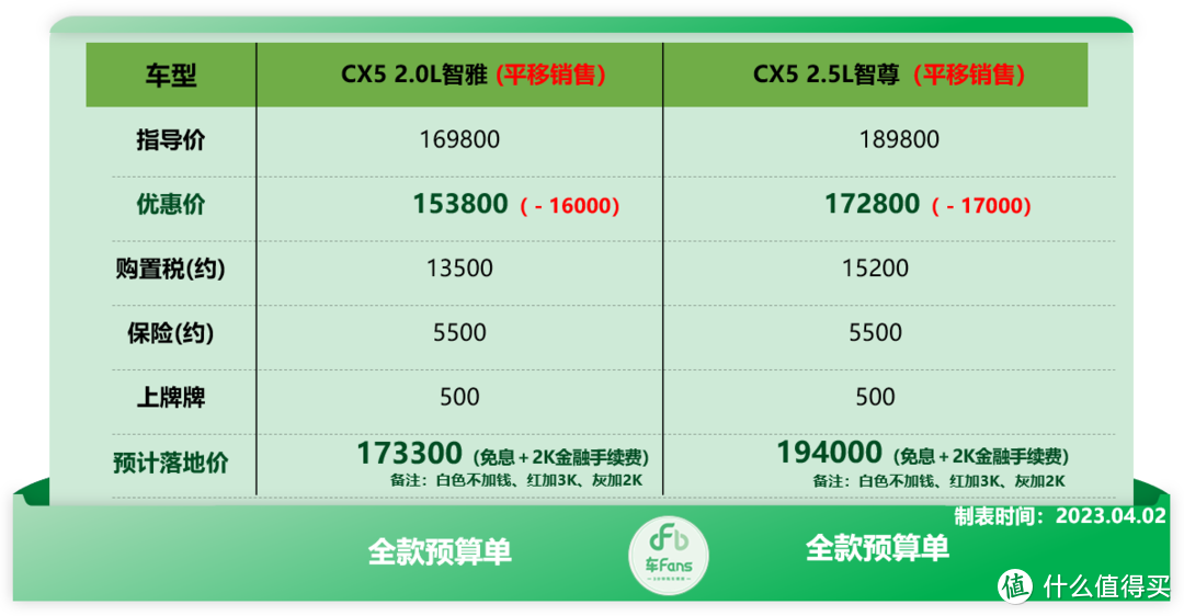 车fans 4月马自达行情：阿特兹清库直降6万，CX-4裸车10.78万