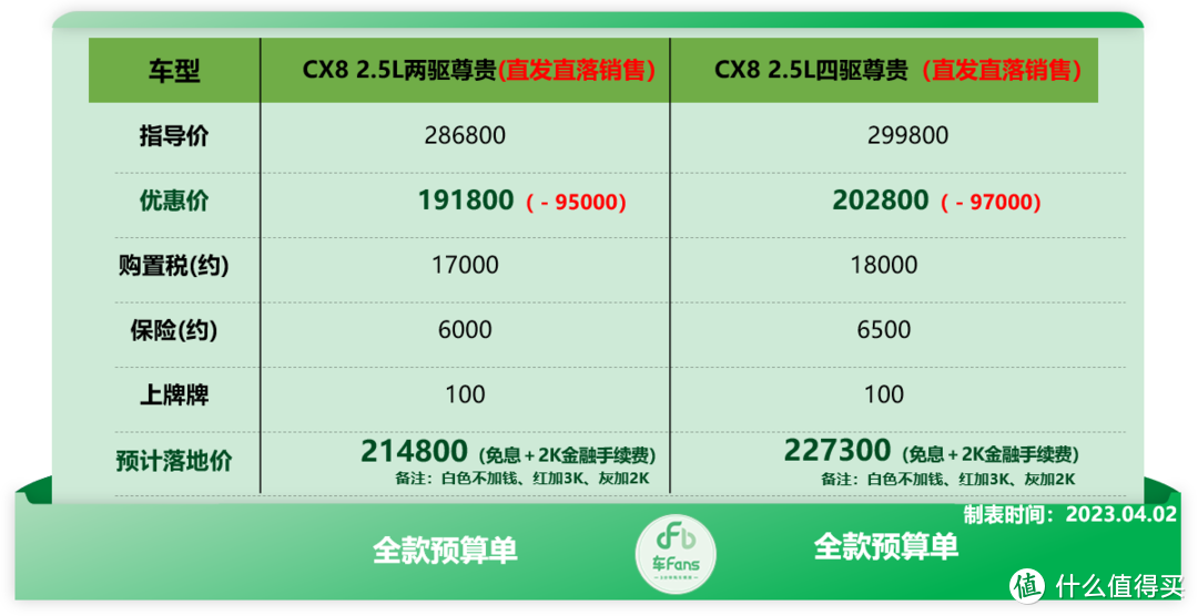 车fans 4月马自达行情：阿特兹清库直降6万，CX-4裸车10.78万