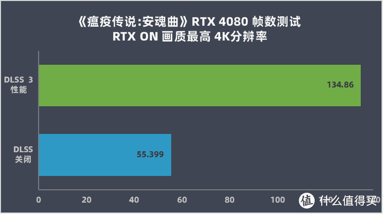 GeForce RTX 4080大胜RTX 3090Ti，坐稳高端宝座,英伟达：我全知道