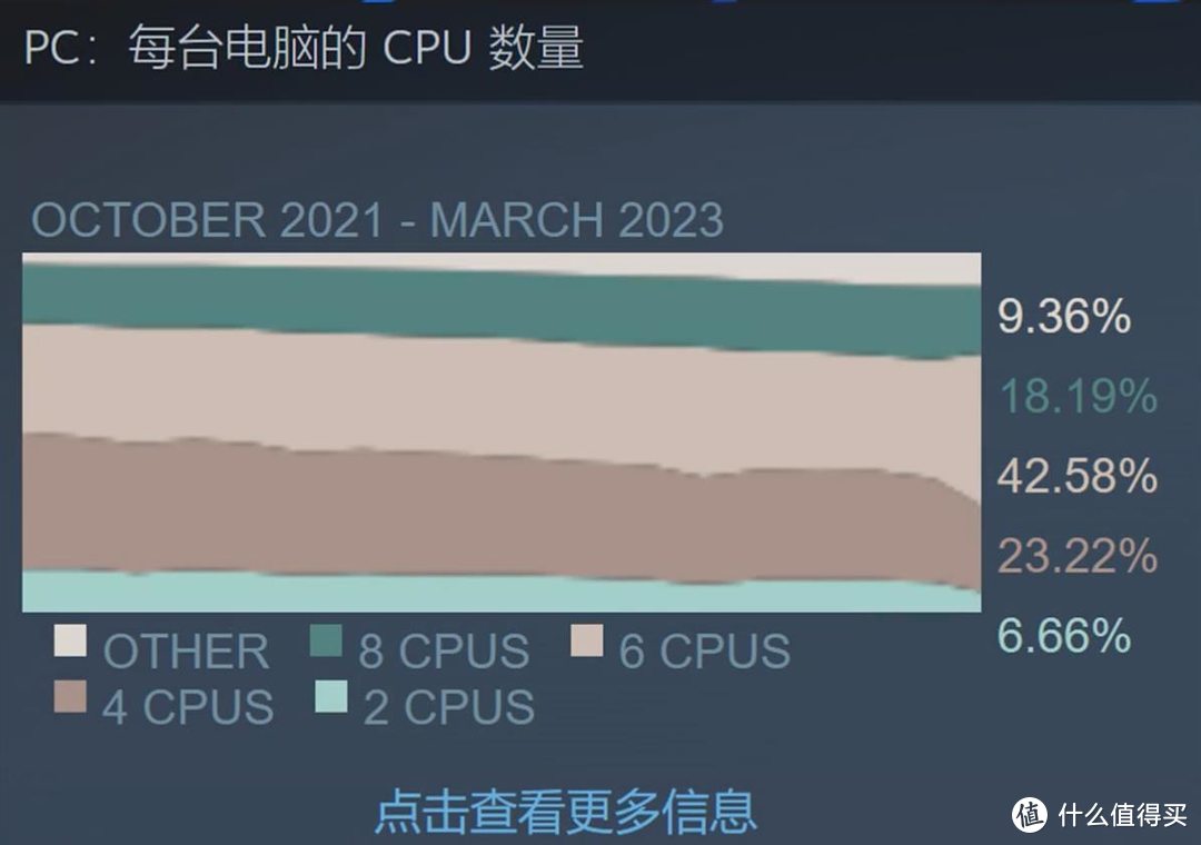 时隔三年RTX3060荣登Steam显卡榜，Steam中国玩家数量第一！