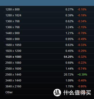 时隔三年RTX3060荣登Steam显卡榜，Steam中国玩家数量第一！