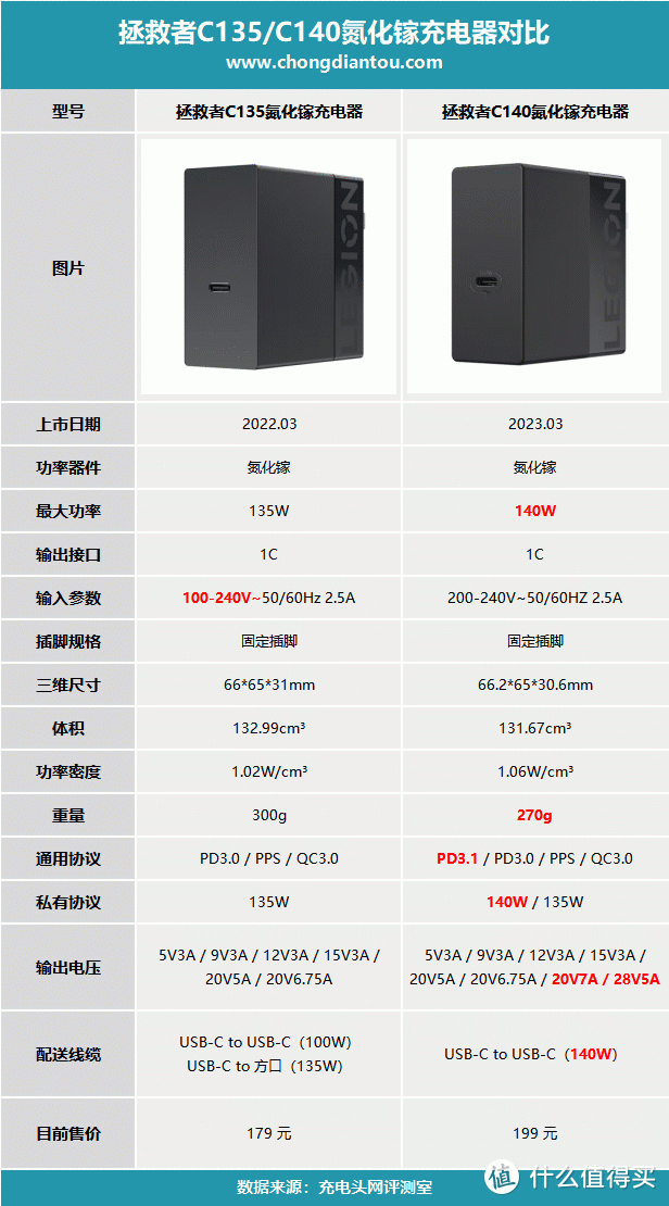 联想发布拯救者C140氮化镓充电器，支持140W私有协议与PD3.1通用快充