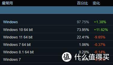 时隔三年RTX3060荣登Steam显卡榜，Steam中国玩家数量第一！