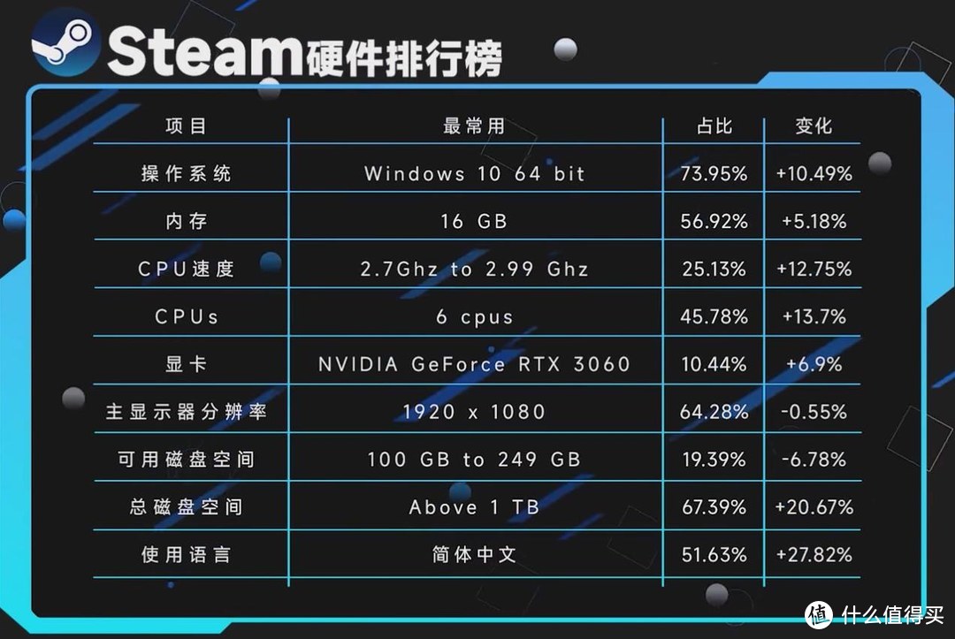 时隔三年RTX3060荣登Steam显卡榜，Steam中国玩家数量第一！