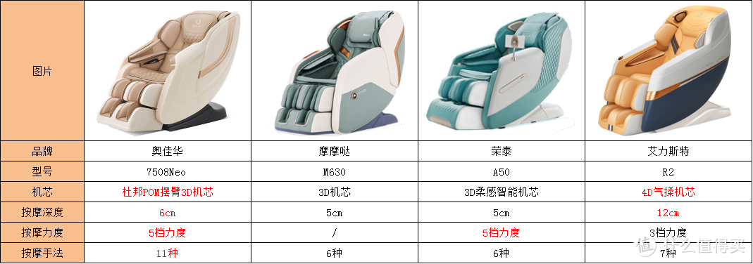 2023年入门级家用按摩椅如何选？奥佳华7508Neo、摩摩哒M630、荣泰A50、艾力斯特R2哪款更值得买？