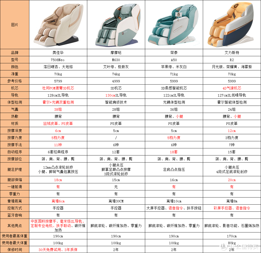 2023年入门级家用按摩椅如何选？奥佳华7508Neo、摩摩哒M630、荣泰A50、艾力斯特R2哪款更值得买？