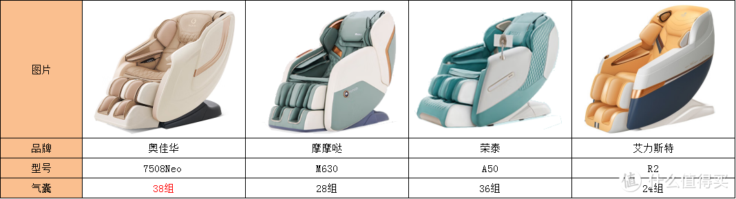 2023年入门级家用按摩椅如何选？奥佳华7508Neo、摩摩哒M630、荣泰A50、艾力斯特R2哪款更值得买？