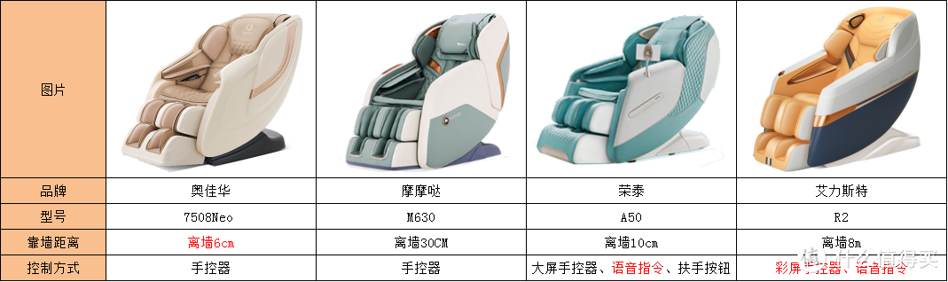 2023年入门级家用按摩椅如何选？奥佳华7508Neo、摩摩哒M630、荣泰A50、艾力斯特R2哪款更值得买？