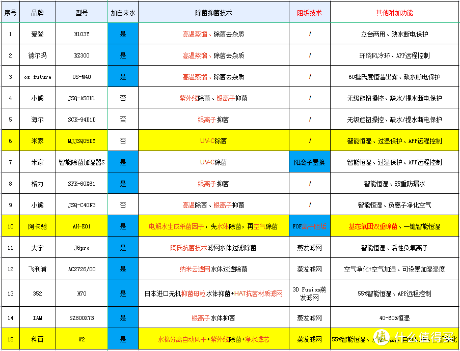 15款热门加湿器20项核心参数【超硬核】对比！一篇看懂！超声波、冷蒸发、热蒸发加湿器到底哪种好？