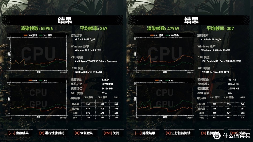 游戏神U反杀旗舰i9，锐龙7 7800X3D处理器首发评测  