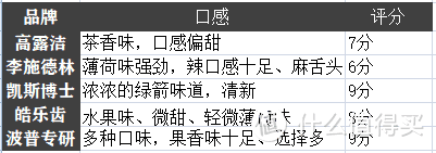 漱口水不会选？五款漱口水横评给你答案