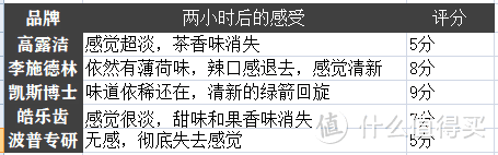 漱口水不会选？五款漱口水横评给你答案