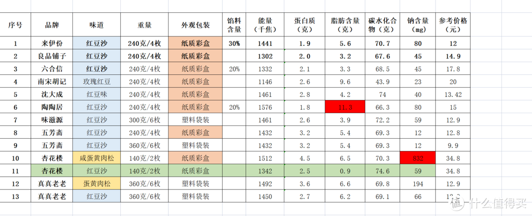 属于春天的美食，网购哪家青团更好吃？13款青团横评