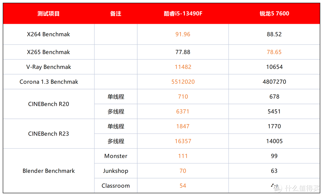 千元之战，谁是王者？i5-13490F PK 锐龙5 7600