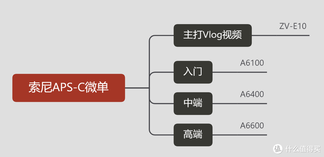 保姆级不同品牌相机选购指南，小白也能看懂！一文搞懂不同型号的差异