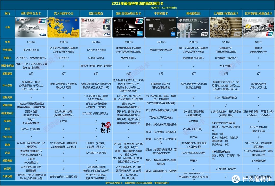 【高端信用卡推荐】2023年最新更新，排名前十，你拿下了几张？