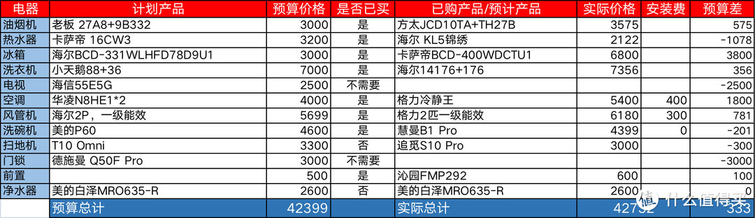 家电选购清单