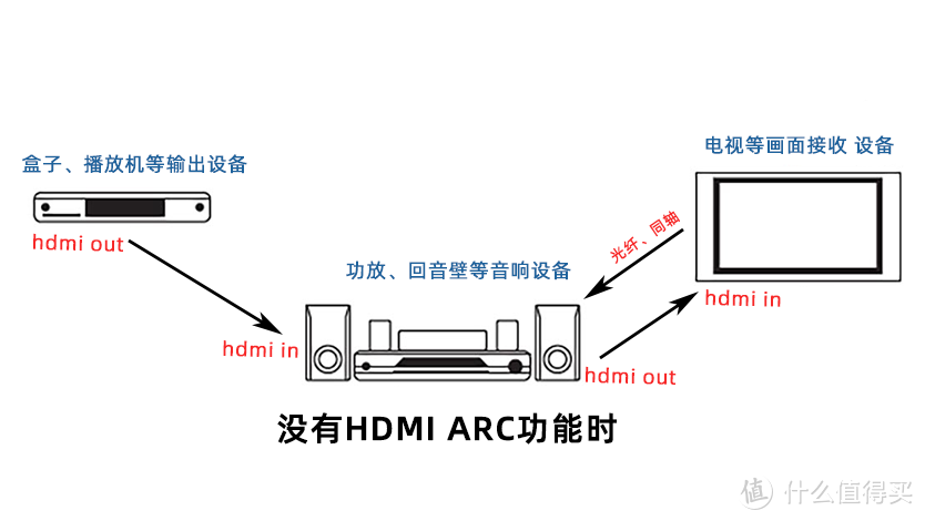HDMI的性能提升，给家庭影院传输带来什么好处？